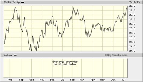 fsmdx|FSMDX – Fidelity Mid Cap Index Fund Stock Price .